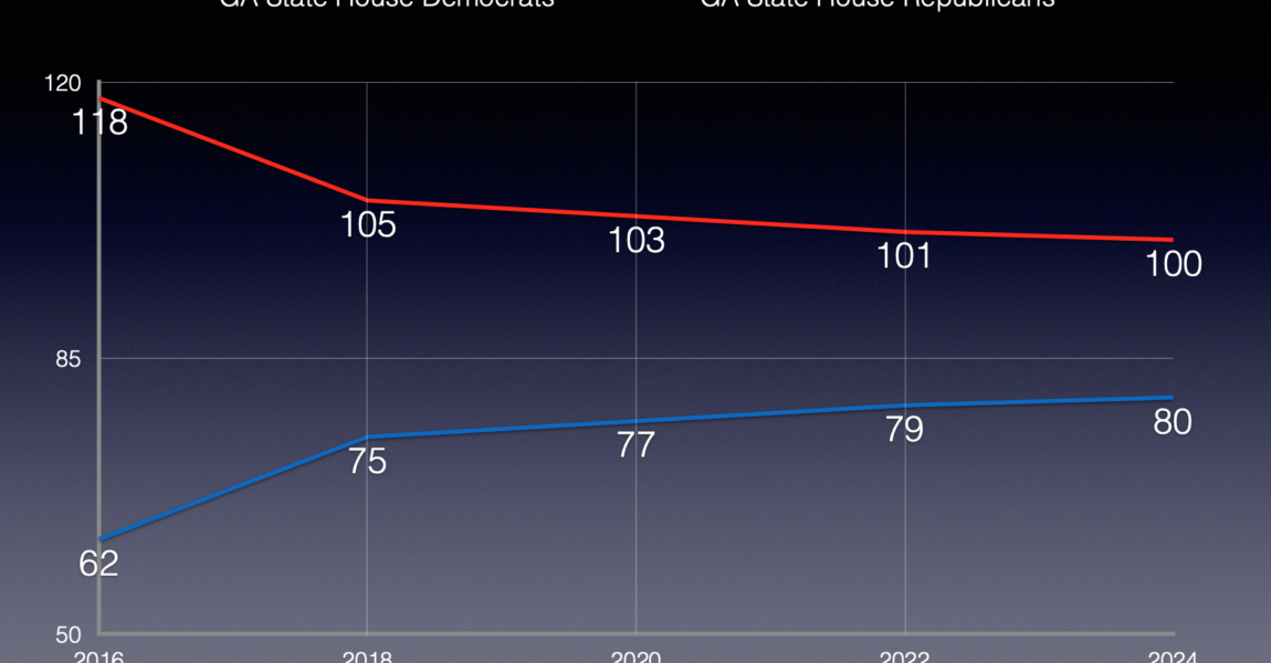 GOP Majority Continues to Shrink in GA State House